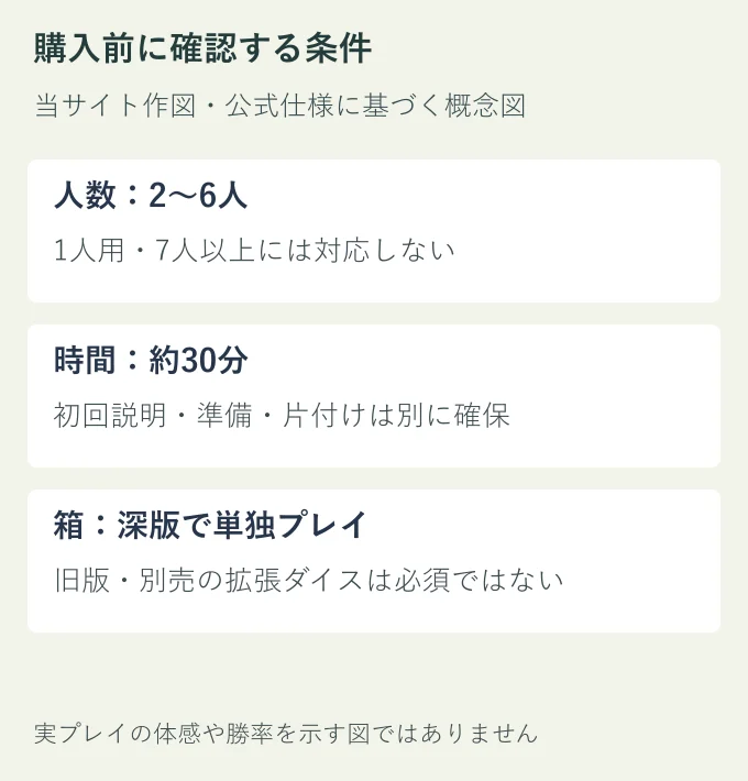 人数・時間・必要な箱の購入条件を当サイトで整理した図。